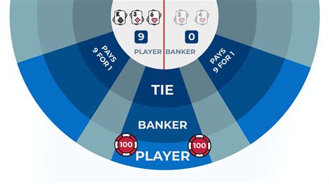 why does banker pay less than player|Why the Banker Bet Isn’t Always the Best Bet in .